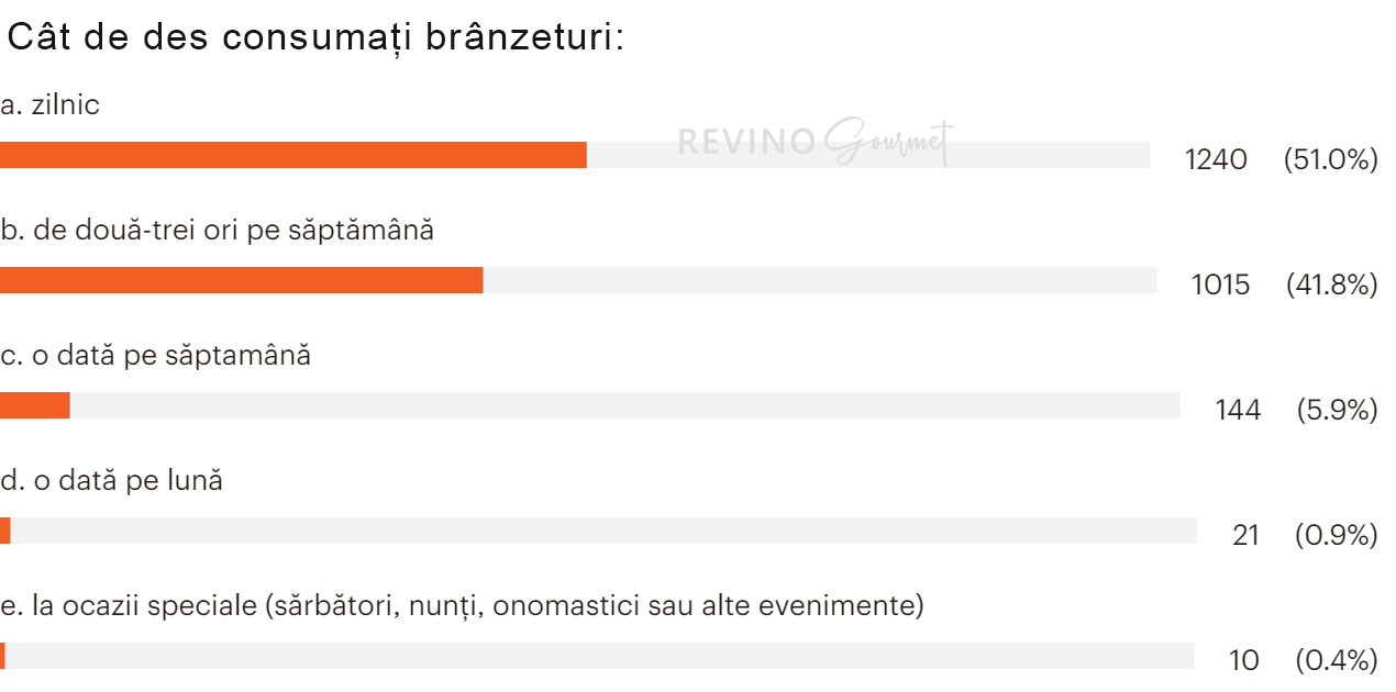 Studiu Branza Revino_consum