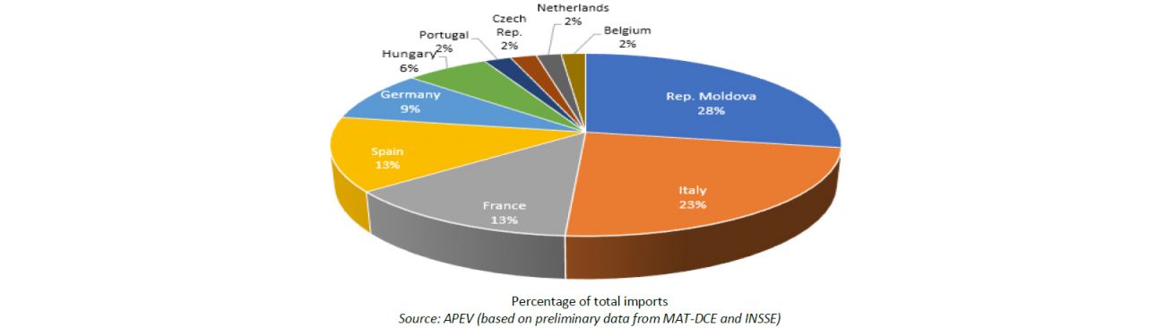 Romania wine imports by main countries of origin 2021