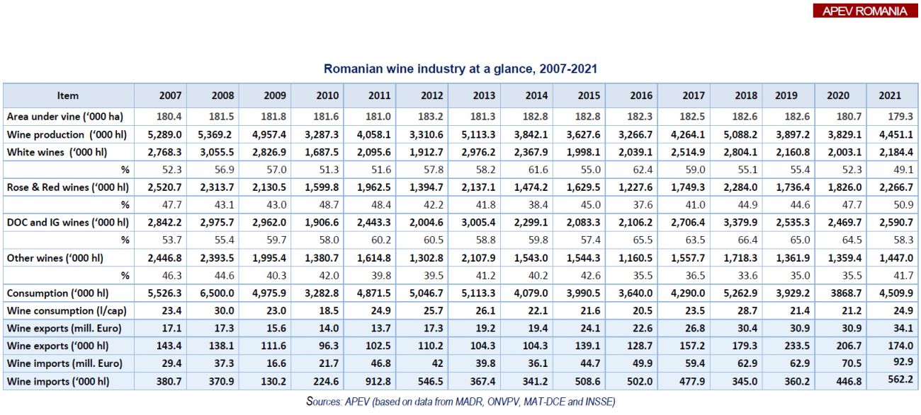 Romanian wine industry at a glance 2007-2021