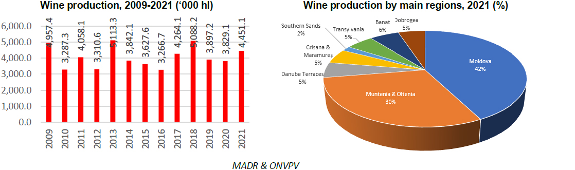 wine production 2021