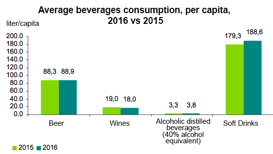 Statistica consum vin 2016